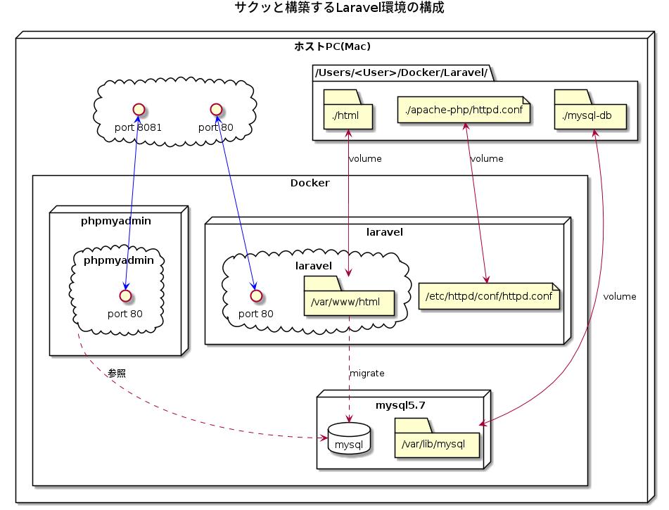 Dockerでのlaravelをサクッと構築 Migrateまで２コマンドだけ Syachikulog