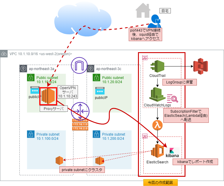 CloudTrailログの可視化をElasticSearch+KibanaでCloudFormationでやってみる SyachikuLOG