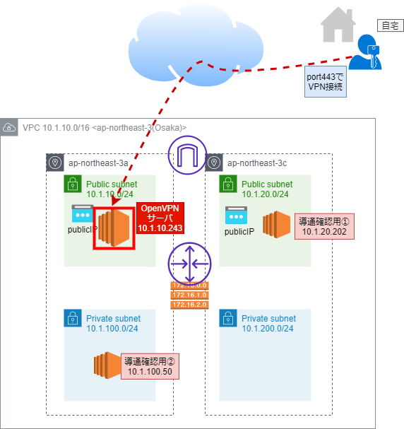 how to ssh from mac to aws ec2