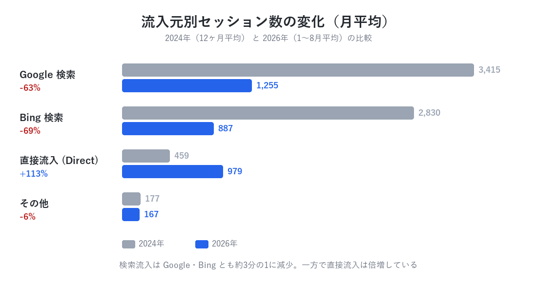 流入元別セッション数の変化。Google検索とBing検索は約3分の1に減少した一方、直接流入は倍増している