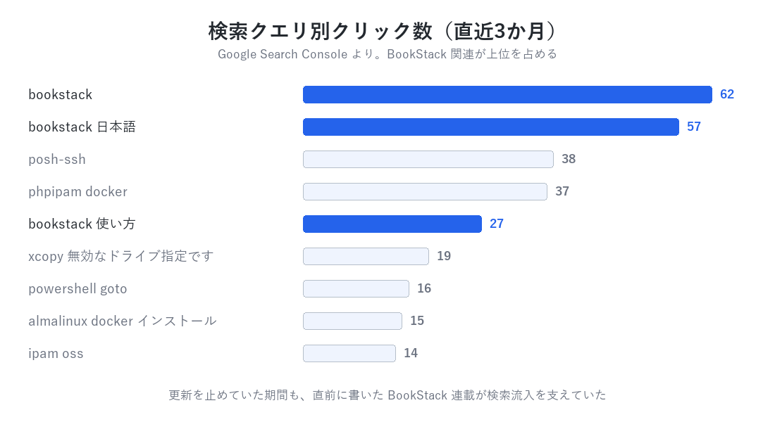 検索クエリ別クリック数。bookstack関連のクエリが上位を占めている