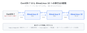 CentOS 7からAlmaLinux 10への移行は3段階。CentOS 7、AlmaLinux 8、9、10と順にleappでアップグレードする