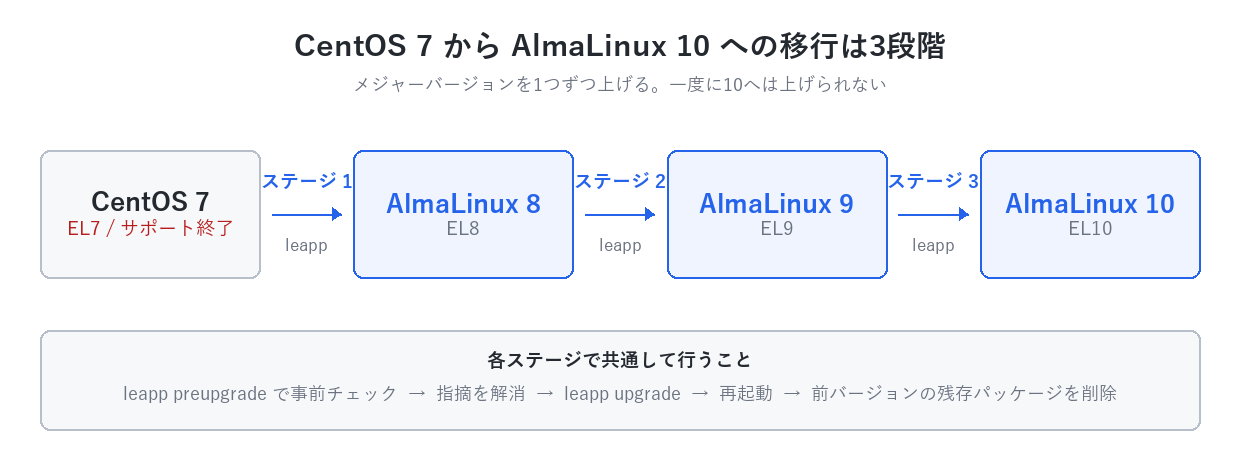 CentOS 7からAlmaLinux 10への移行は3段階。CentOS 7、AlmaLinux 8、9、10と順にleappでアップグレードする