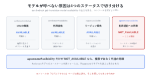 get-foundation-model-availabilityの4つのステータスで原因を切り分ける図