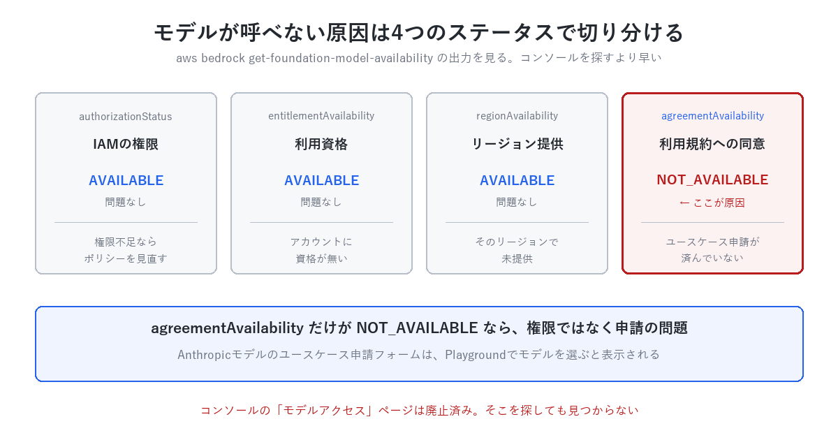 get-foundation-model-availabilityの4つのステータスで原因を切り分ける図