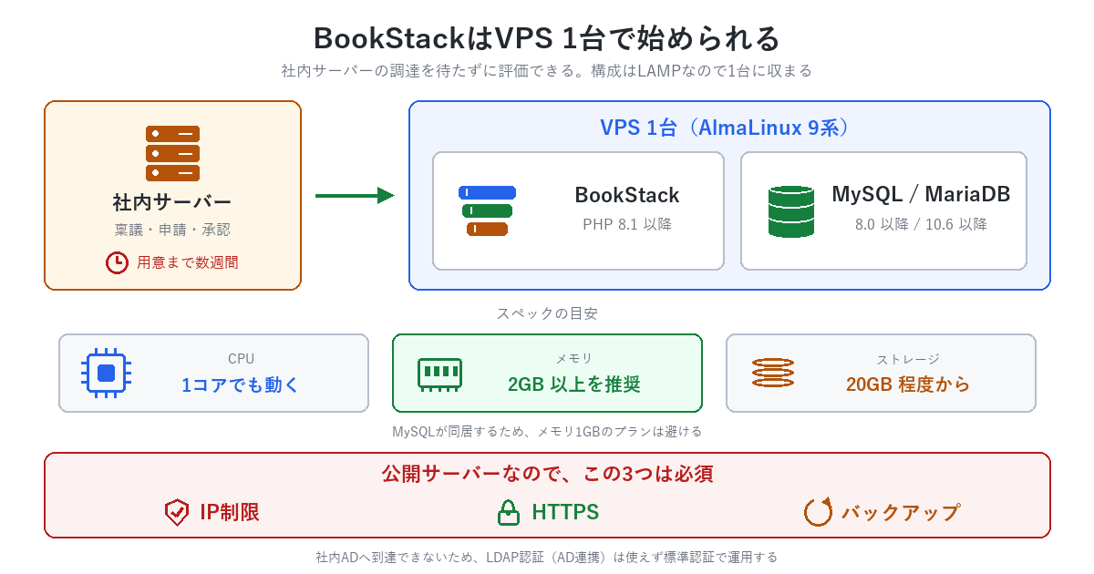 BookStackをVPS 1台で動かす構成・スペック目安・公開サーバーでの必須対応をまとめた図
