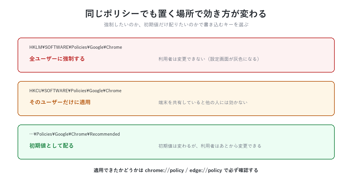 同じポリシーでも置く場所で効き方が変わる