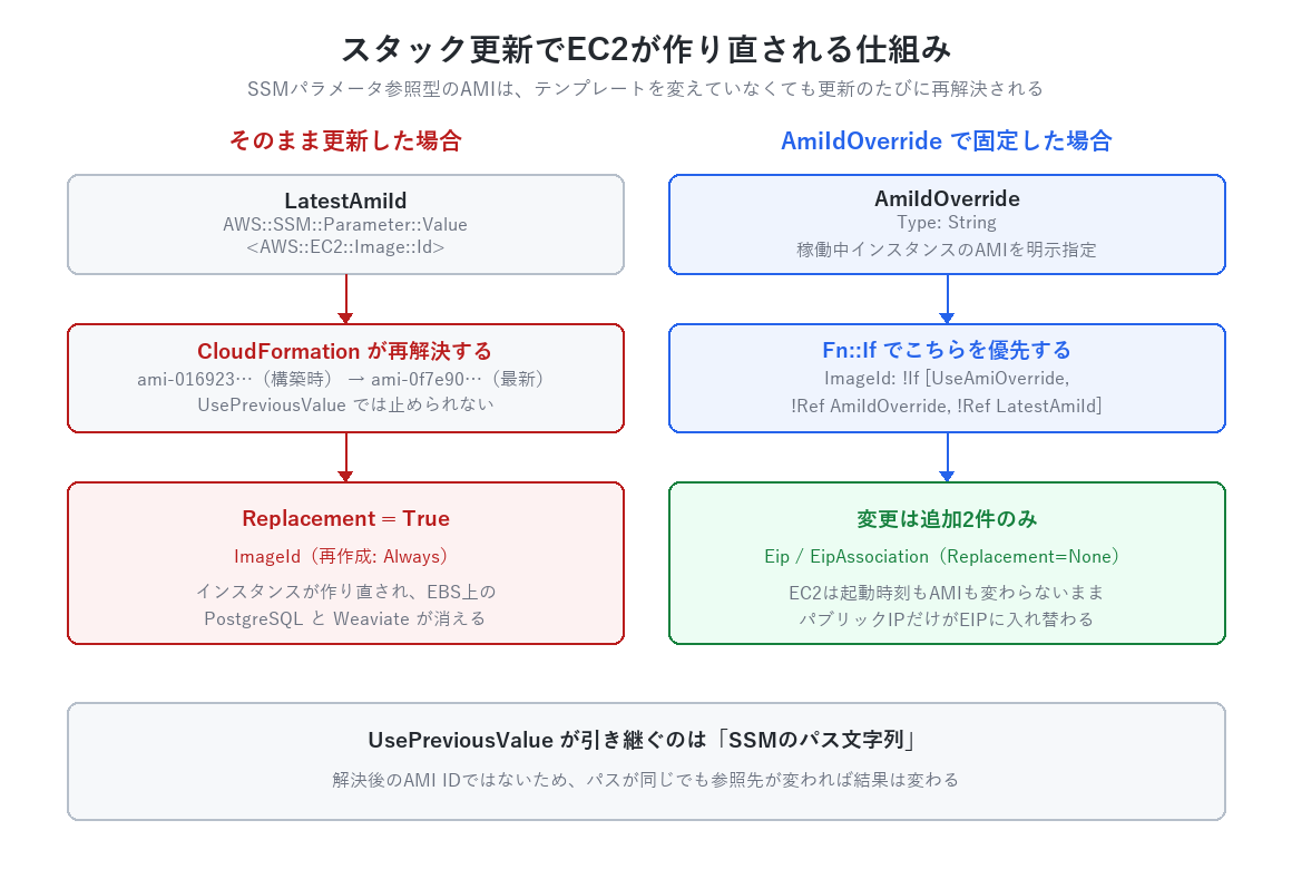 スタック更新でEC2が作り直される仕組み。LatestAmiIdはSSMパラメータ参照型のため更新のたびに再解決され、ImageIdが変わってReplacement=Trueになる。AmiIdOverrideで稼働中のAMIを固定すれば、変更はEipとEipAssociationの追加2件のみになる