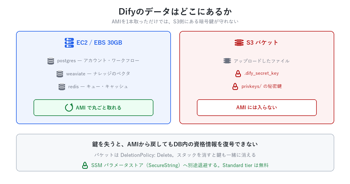 Difyのデータの所在。postgres・weaviate・redisはEC2のEBS上にありAMIで丸ごと取れるが、S3バケットにあるアップロードファイルと.dify_secret_key、privkeysの秘密鍵はAMIには入らない