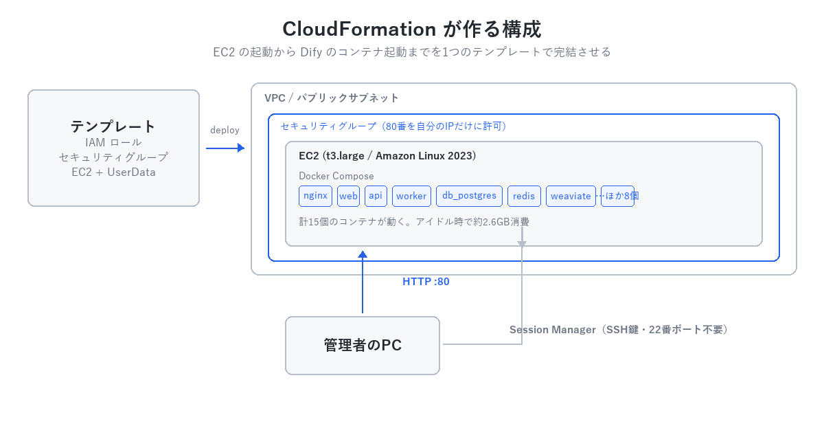 CloudFormationが作る構成。テンプレートからIAMロール、セキュリティグループ、EC2を作成し、EC2上でDocker Composeにより計15個のコンテナが動く