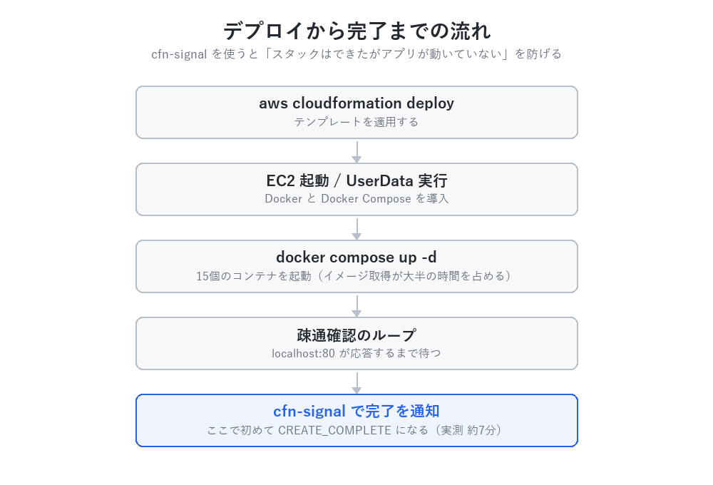 デプロイから完了までの流れ。deployの後にUserDataが走り、docker compose upと疎通確認を経て、cfn-signalで通知して初めてCREATE_COMPLETEになる