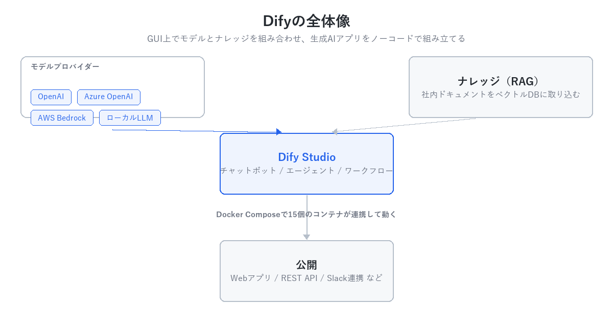 Difyの全体像。モデルプロバイダーとナレッジ（RAG）をDify Studioが仲介し、Webアプリ・REST API・Slack連携として公開する。裏側はDocker Composeで15個のコンテナが連携して動く