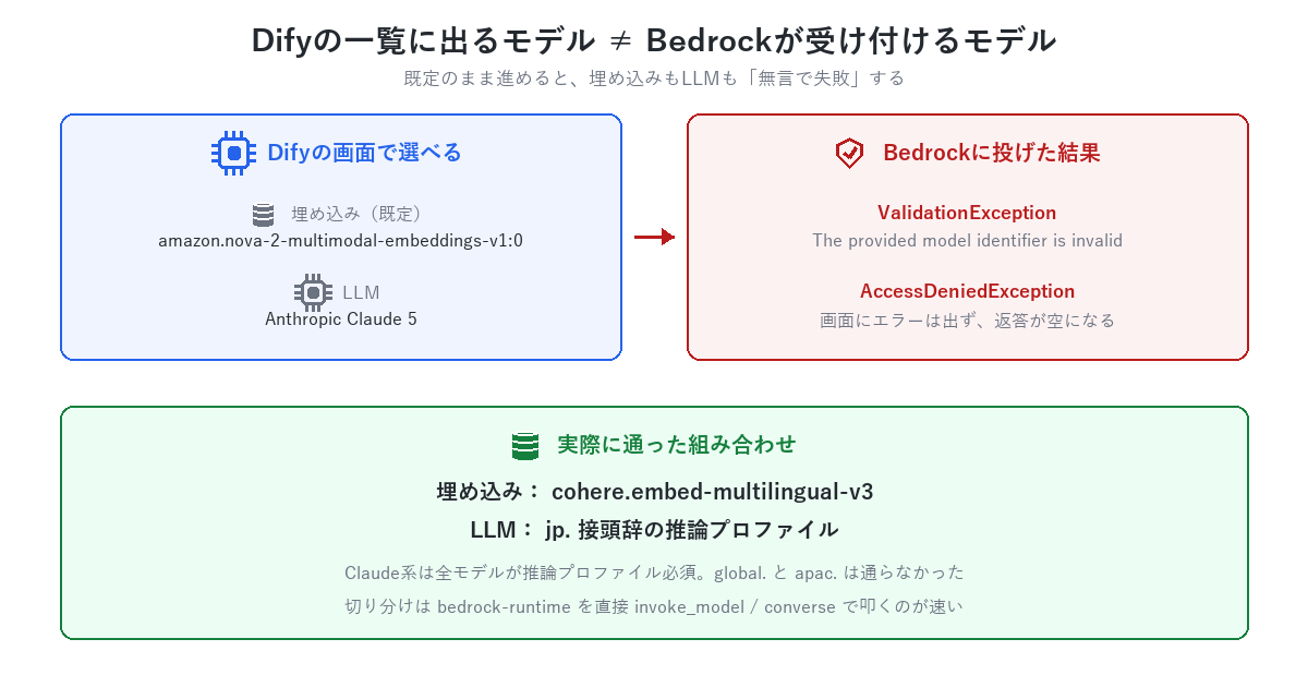 Difyの一覧に出るモデルとBedrockが受け付けるモデルの食い違い。既定の埋め込みモデルはValidationException、LLMのClaude 5はAccessDeniedExceptionで無言のまま失敗する。実際に通ったのはcohere.embed-multilingual-v3とjp.接頭辞の推論プロファイル