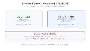 S3のIAMポリシーはResourceを2つに分ける。バケットへの操作はarn:aws:s3:::バケット名、オブジェクトへの操作はarn:aws:s3:::バケット名/*を指定する