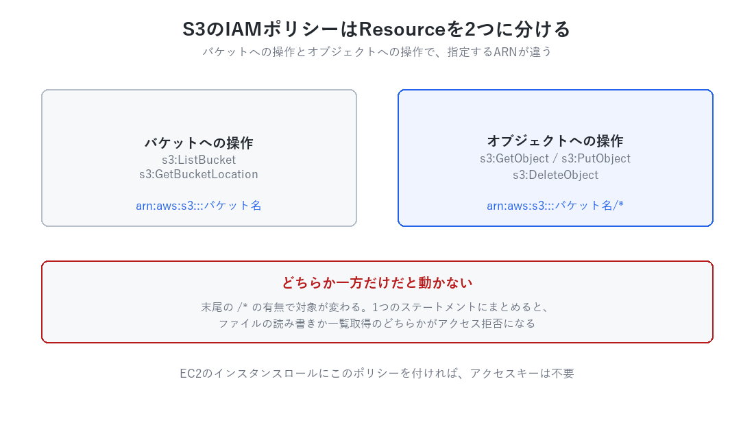 S3のIAMポリシーはResourceを2つに分ける。バケットへの操作はarn:aws:s3:::バケット名、オブジェクトへの操作はarn:aws:s3:::バケット名/*を指定する