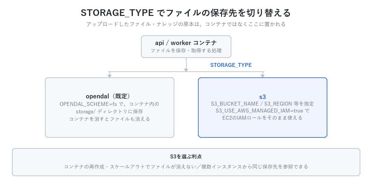 STORAGE_TYPEでファイルの保存先を切り替える図。api/workerコンテナからSTORAGE_TYPEで分岐し、左はopendal(既定・コンテナ内storage/に保存)、右はs3(S3_BUCKET_NAME等を指定、S3_USE_AWS_MANAGED_IAM=trueでIAMロールを利用)