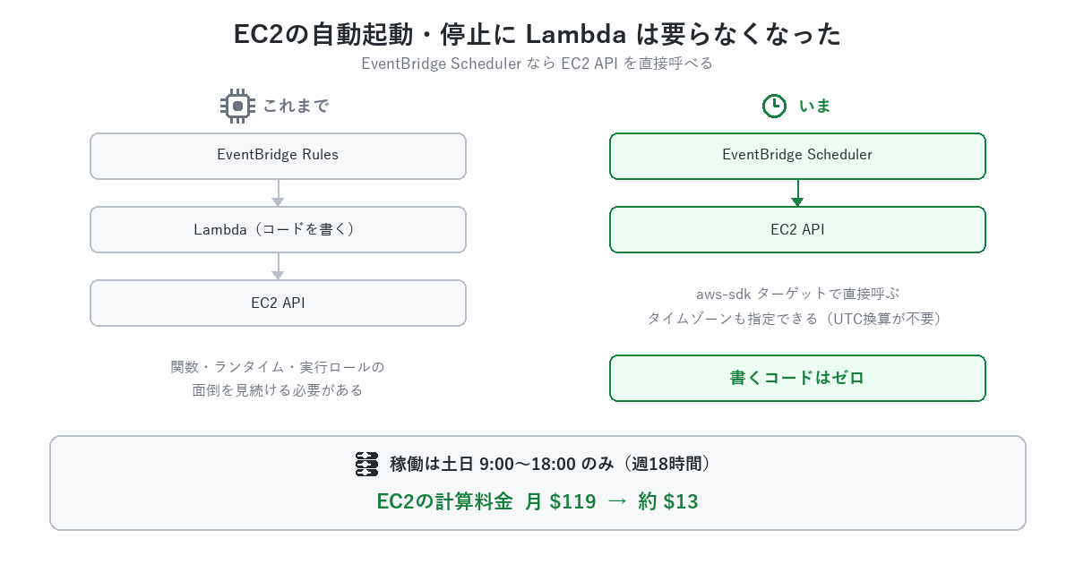 EC2の自動起動・停止の構成比較。従来はEventBridge RulesからLambdaを呼び、LambdaがEC2 APIを叩いていた。EventBridge Schedulerではスケジュールから直接EC2 APIを呼ぶため、書くコードがゼロになる