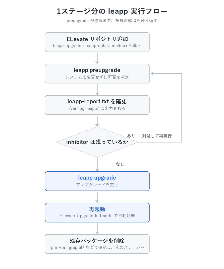 leappの実行フロー。リポジトリ追加、preupgrade、レポート確認、inhibitorがあれば対処してpreupgradeからやり直し、なければupgradeと再起動、最後に残存パッケージを削除する