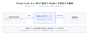 Claude Code から MCP 経由で NetBox を照会する構成。Claude CodeからMCPでNetBox MCPサーバー(stdio/ローカルプロセス、読み取り専用ツールを公開)へ、そこからREST APIでNetBoxへ接続する。MCPサーバーの実行場所は手元のPC・踏み台サーバーいずれも可で、NetBoxのAPIトークンはMCPサーバーの環境変数として渡しリポジトリには含めない