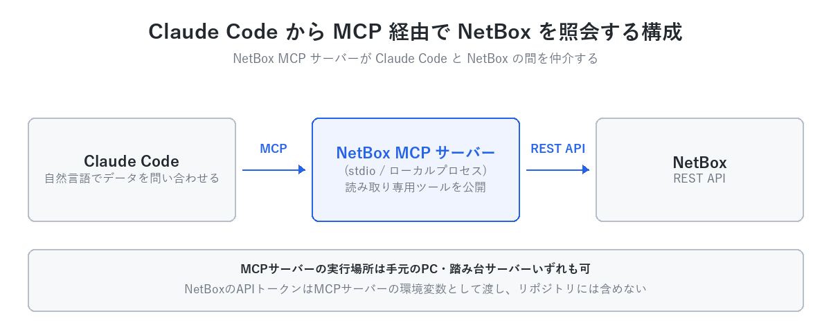 Claude Code から MCP 経由で NetBox を照会する構成。Claude CodeからMCPでNetBox MCPサーバー(stdio/ローカルプロセス、読み取り専用ツールを公開)へ、そこからREST APIでNetBoxへ接続する。MCPサーバーの実行場所は手元のPC・踏み台サーバーいずれも可で、NetBoxのAPIトークンはMCPサーバーの環境変数として渡しリポジトリには含めない