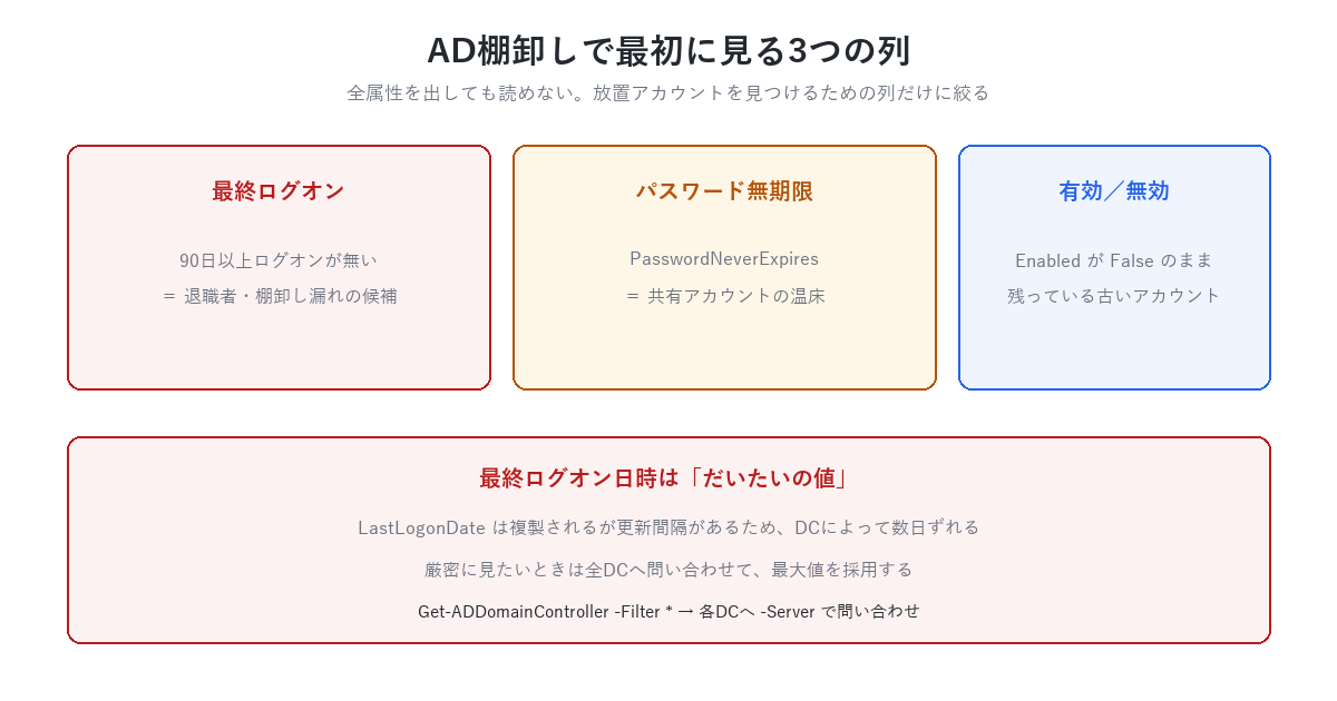 AD棚卸しで最初に見る3つの列