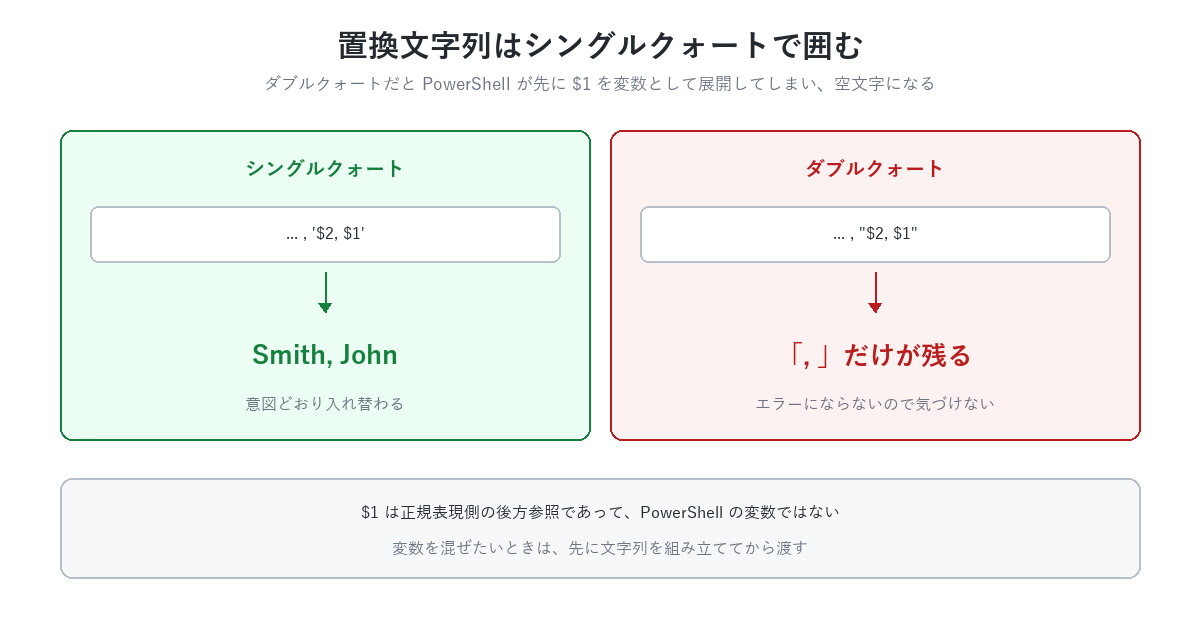 置換文字列はシングルクォートで囲む