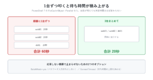 1台ずつ叩くと待ち時間が積み上がる