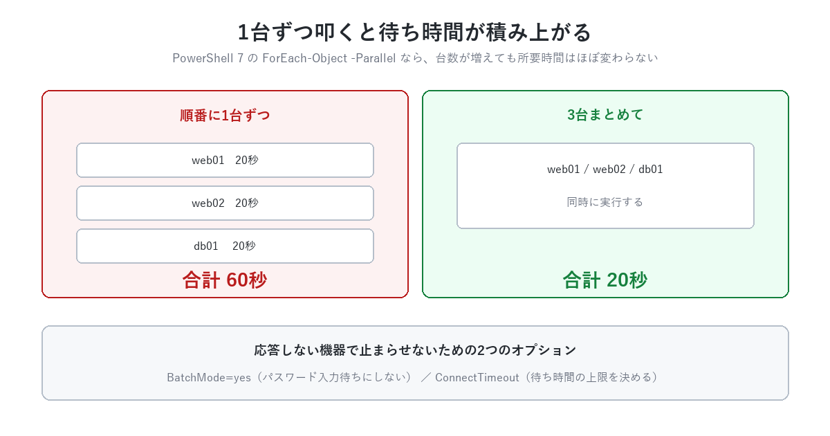 1台ずつ叩くと待ち時間が積み上がる