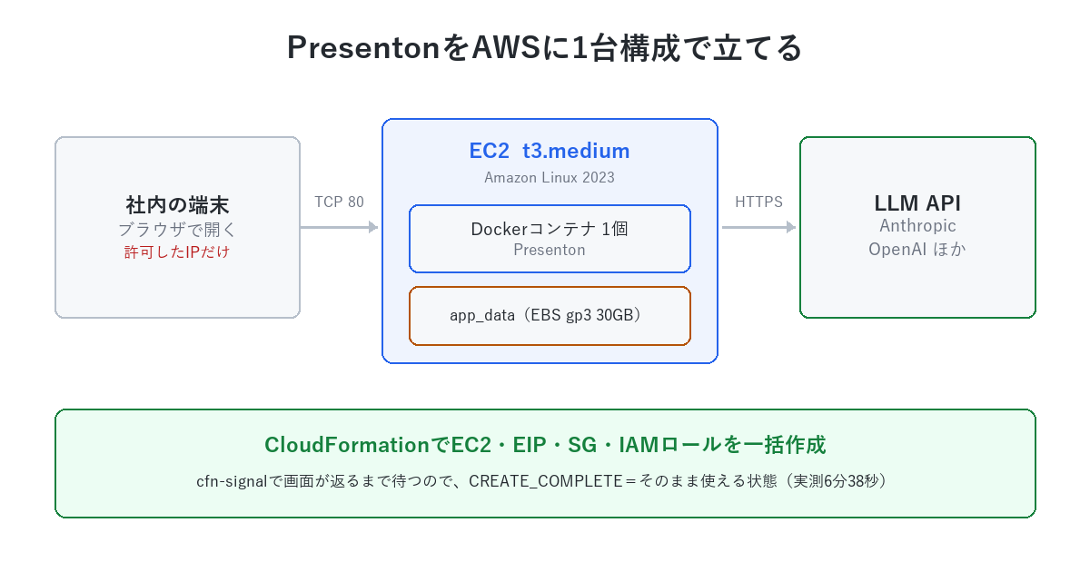 PresentonをAWSに1台構成で立てる。社内の端末からセキュリティグループで送信元を絞ったEC2（t3.medium／Amazon Linux 2023）に接続し、コンテナ内のPresentonが外部のLLM APIを呼ぶ。CloudFormationでEC2・EIP・SG・IAMロールを一括作成する