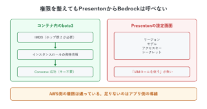 コンテナ内のboto3はIMDS経由でインスタンスロールの資格情報を拾いConverseに成功するが、Presentonの設定画面にはリージョン・モデル・アクセスキー・シークレットの入力欄しかなく、IAMロールを使う選択肢が存在しない