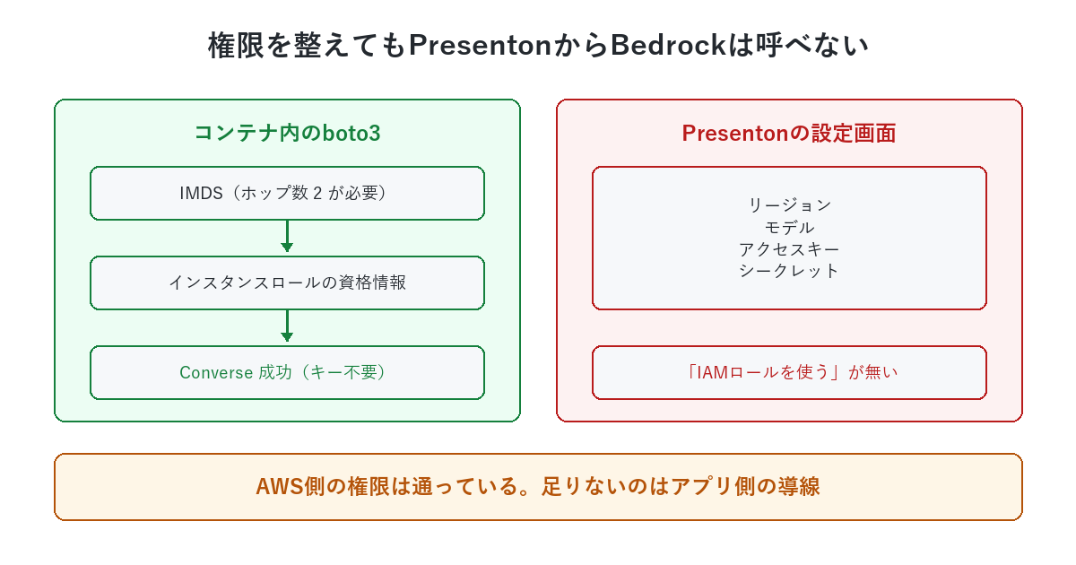 コンテナ内のboto3はIMDS経由でインスタンスロールの資格情報を拾いConverseに成功するが、Presentonの設定画面にはリージョン・モデル・アクセスキー・シークレットの入力欄しかなく、IAMロールを使う選択肢が存在しない