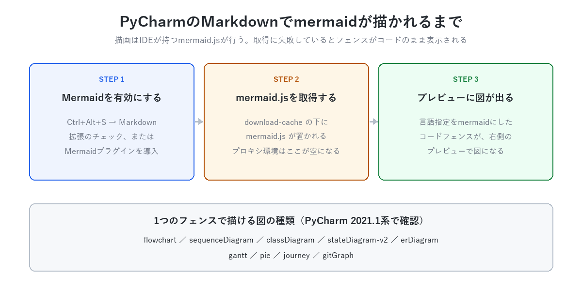 PyCharmのMarkdownでmermaidが描かれるまで