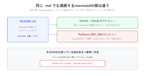同じmdでも描画するmermaidの版は違う