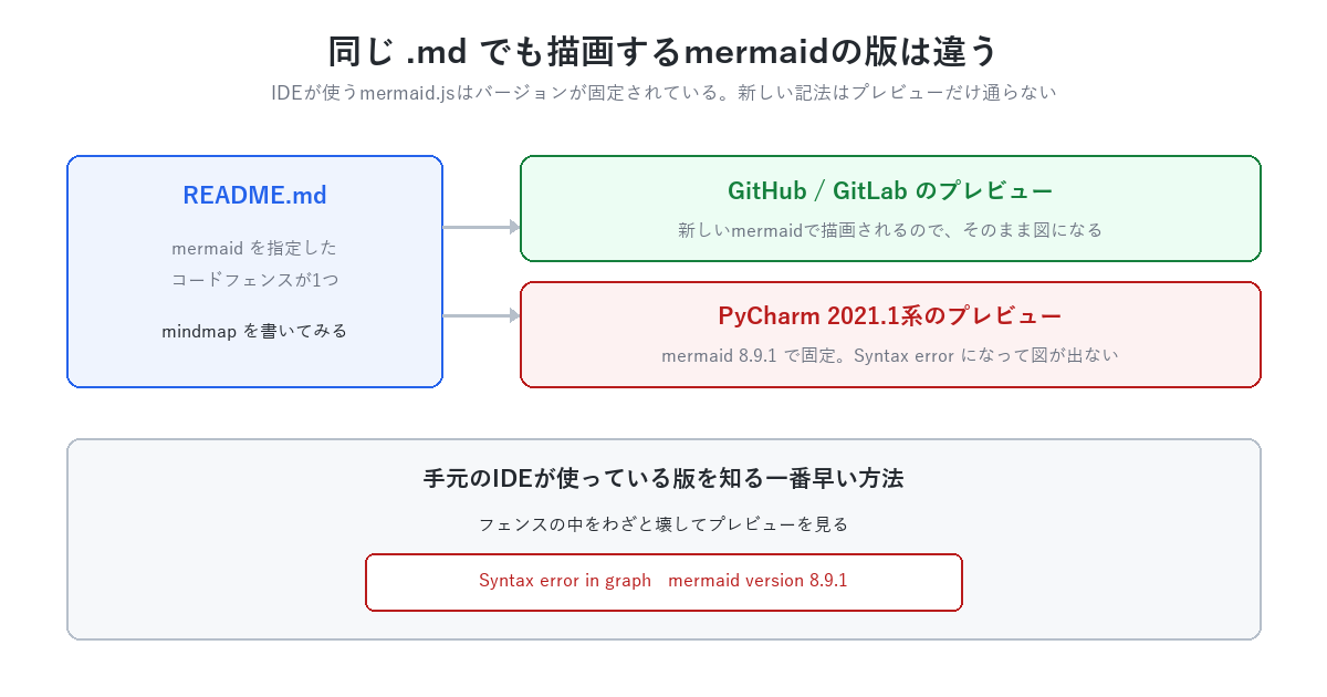 同じmdでも描画するmermaidの版は違う