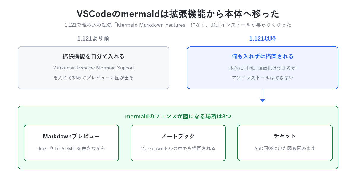 VSCodeのmermaidは拡張機能から本体へ移った