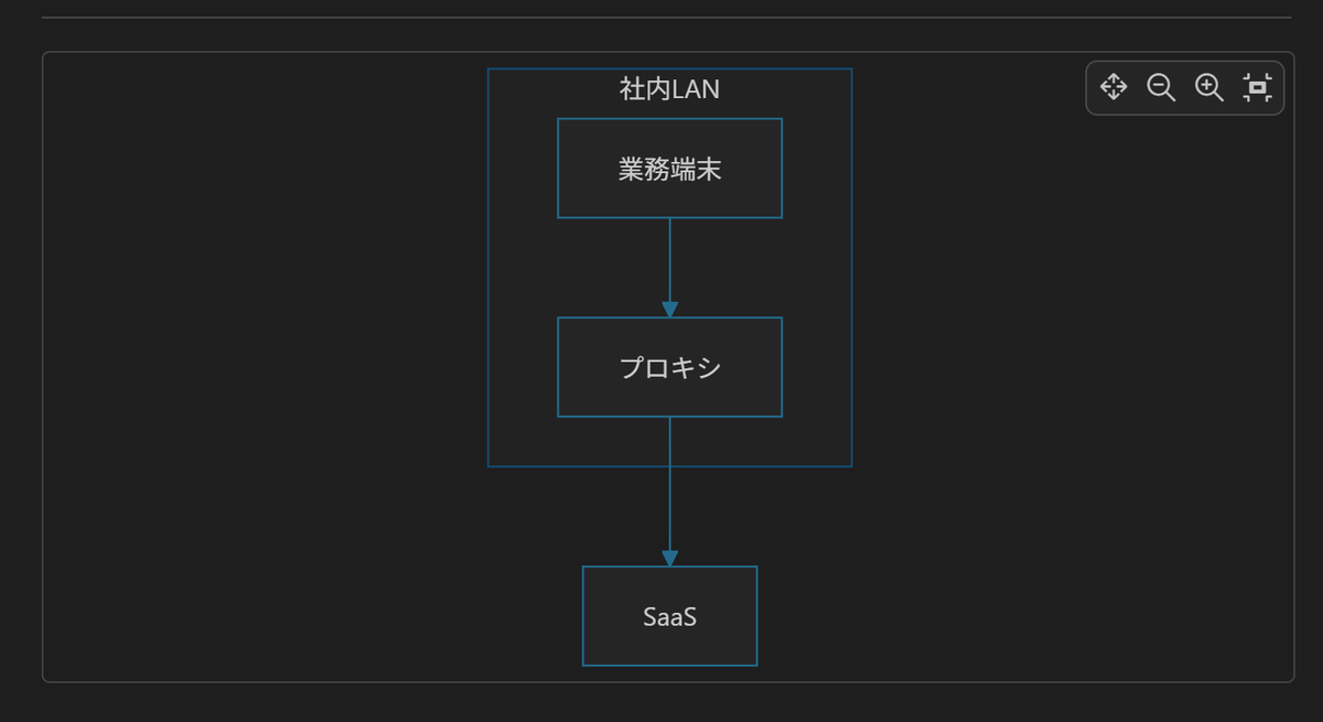 mermaidの図にカーソルを合わせるとズーム用のボタンが表示される