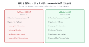 書ける記法はエディタが持つmermaidの版で決まる