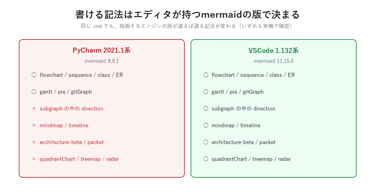 書ける記法はエディタが持つmermaidの版で決まる