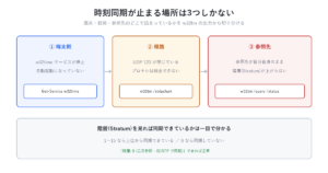 時刻同期が止まる場所は3つしかない