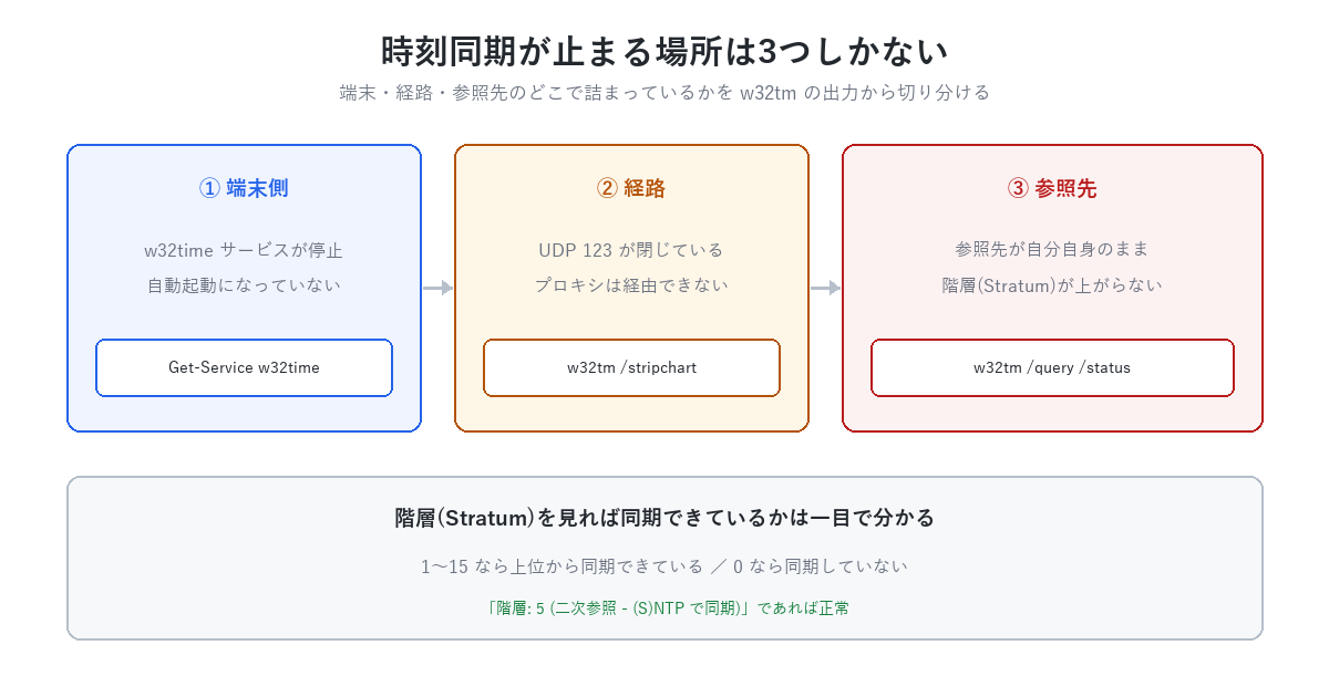 時刻同期が止まる場所は3つしかない