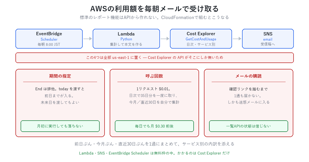 AWSの利用額を毎朝メールで受け取る構成。EventBridge SchedulerがLambdaを起動し、Cost Explorerから取得した金額をSNS経由でメール送信する