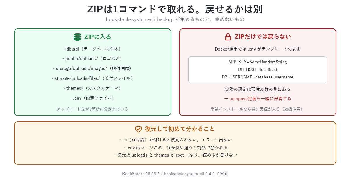 BookStackの公式CLIによるバックアップ。ZIPにはdb.sqlとuploads3種とthemesと.envが入るが、.envはDocker版ではテンプレートのまま