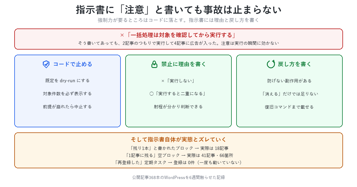 AIエージェントの指示書で事故を止める3つの型。破壊的操作はスクリプト側で止める、禁止には理由を書く、消えるものには復旧手順を書く