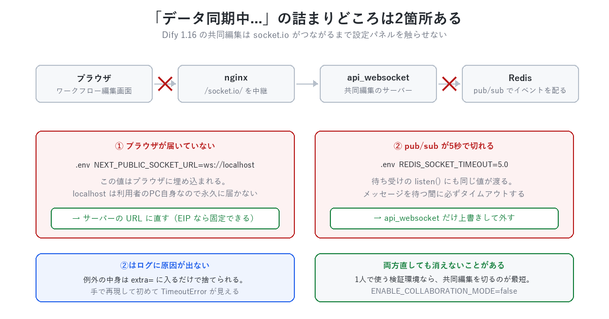 Difyの「データ同期中」の詰まりどころは2箇所。ブラウザの接続先がlocalhostになっている問題と、api_websocketのRedis pub/subがsocket_timeoutで5秒ごとに切れる問題。両方直しても消えないときは共同編集を切る