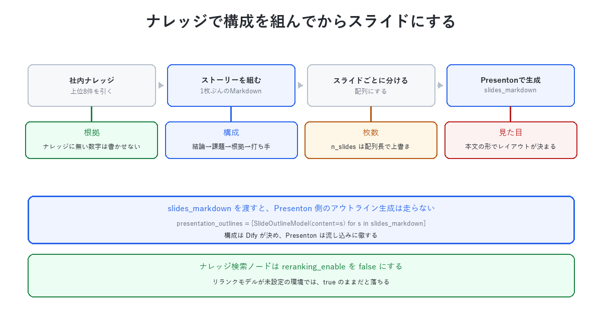 ナレッジで構成を組んでからスライドにする流れ。社内ナレッジで根拠を、ストーリー生成で構成を、配列化で枚数を、Presentonが見た目を決める。slides_markdownを渡すとPresenton側のアウトライン生成は走らない