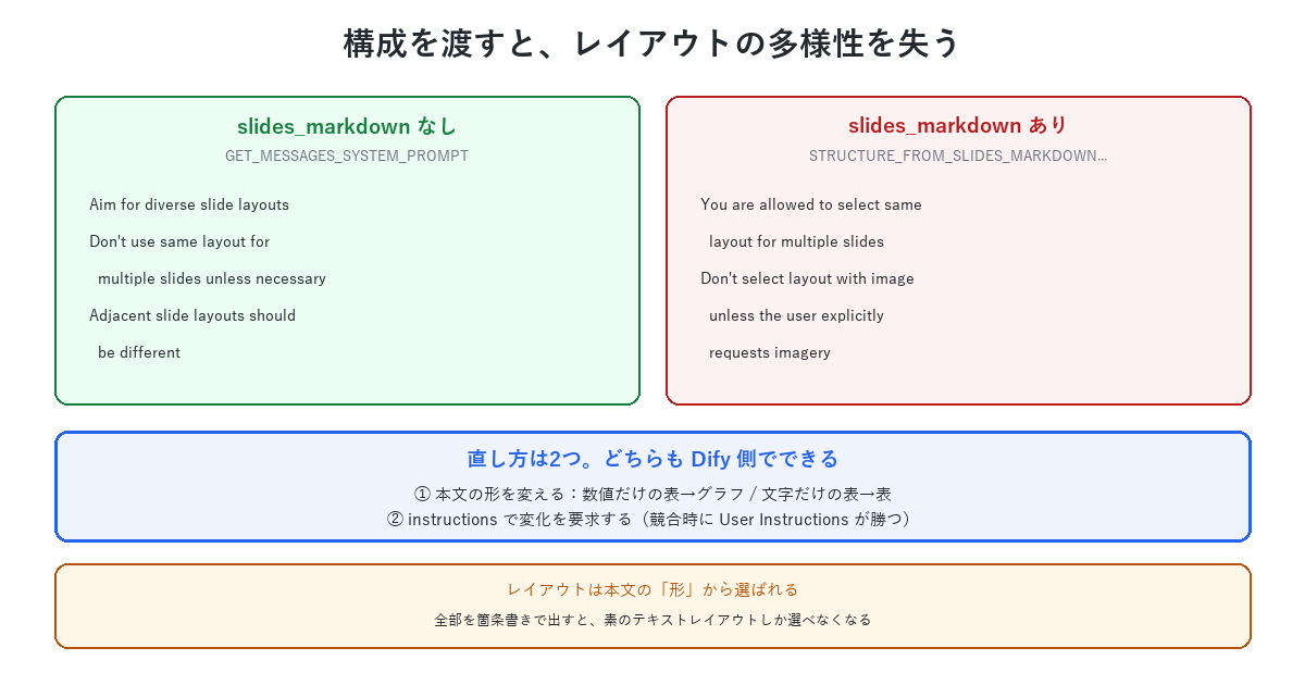 slides_markdownの有無でレイアウト選択のプロンプトが切り替わる。無しの側は多様性を求めるが、有りの側は同じレイアウトの使い回しを許し、画像レイアウトは明示要求がないと選ばれない