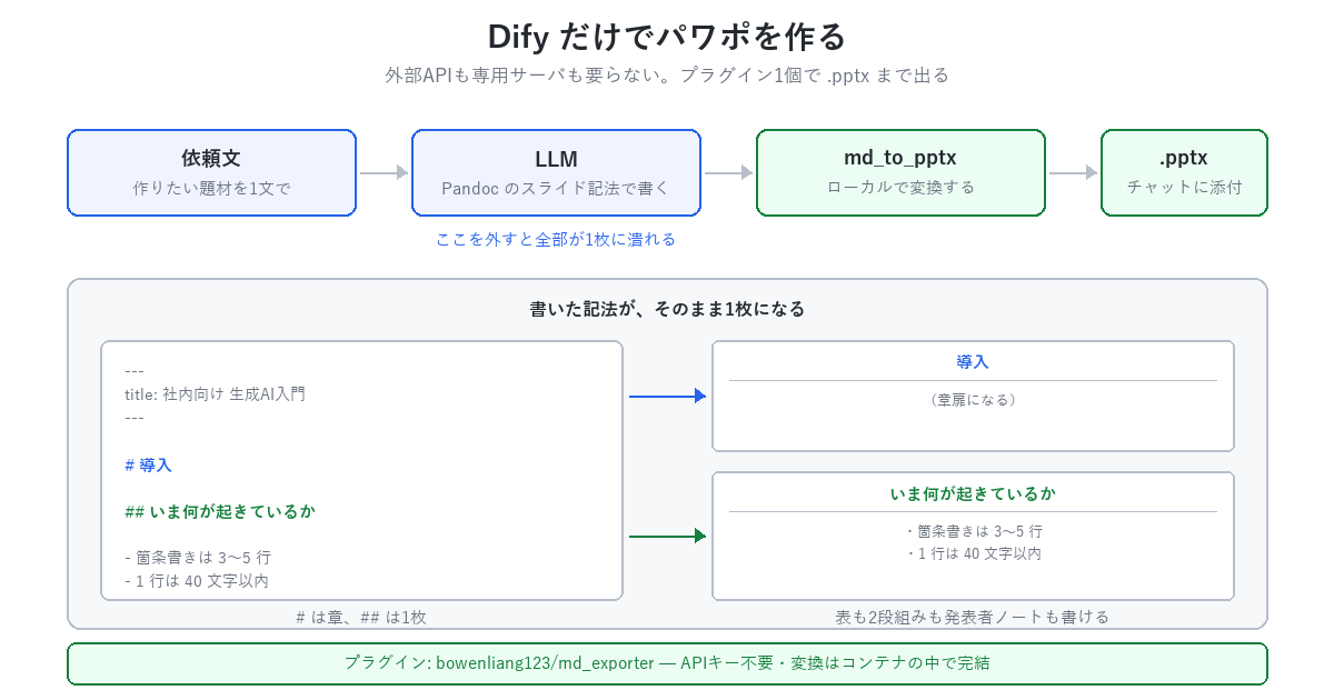 Difyだけでパワポを作る流れ。依頼文をLLMがPandocのスライド記法のMarkdownに変換し、md_to_pptxがローカルで.pptxにする。#が章扉、##が1枚のスライドになる
