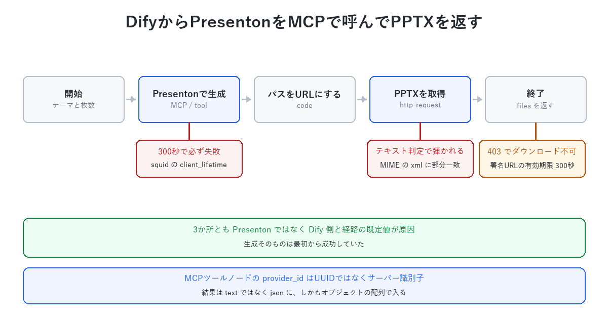 DifyのワークフローからPresentonをMCPで呼んでPPTXを返す構成。開始・Presentonで生成(MCPツール)・パスをURLにする(コード)・PPTXを取得(HTTPリクエスト)・終了の5ノードで、2番目は300秒で必ず失敗し、4番目はテキスト判定で弾かれ、最後はダウンロードが403になった