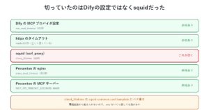 経路上のタイムアウト比較。DifyのMCPプロバイダ設定は900秒、httpxも900秒、Presentonのnginxは1800秒、PresentonのMCPサーバーは600秒と余裕があるのに、squid（ssrf_proxy）のclient_lifetimeだけが300秒で最小値になっている