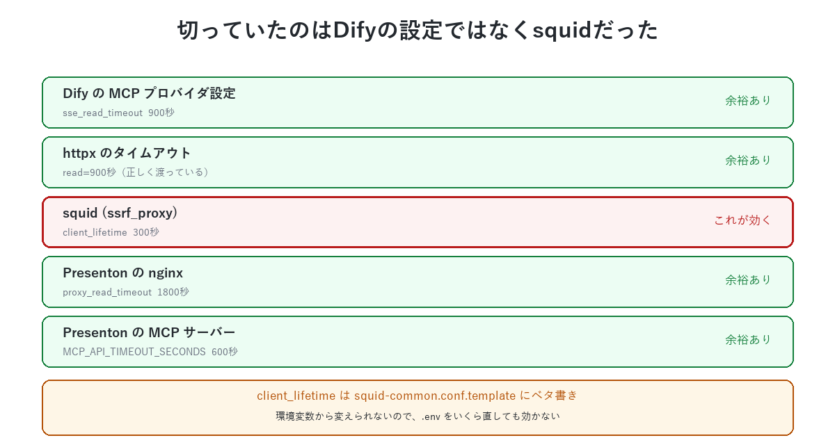 経路上のタイムアウト比較。DifyのMCPプロバイダ設定は900秒、httpxも900秒、Presentonのnginxは1800秒、PresentonのMCPサーバーは600秒と余裕があるのに、squid(ssrf_proxy)のclient_lifetimeだけが300秒で最小値になっている